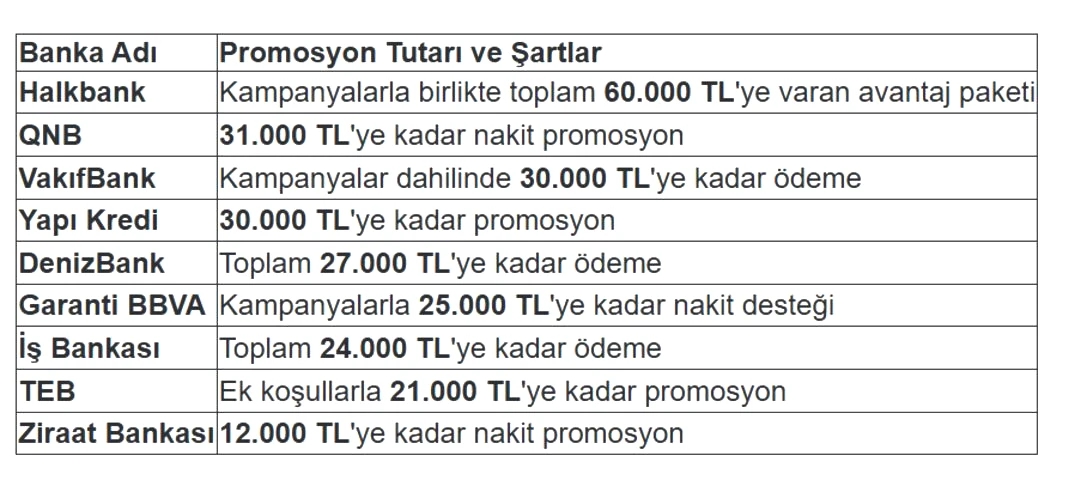 Promosyon yarışı hızlandı, 60 bin liraya kadar çıkıyor! Tek şartı var 2