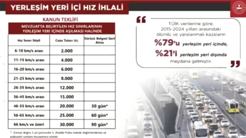 Trafik Cezalarında Yeni Dönem! Araba Kullanan Herkes İçin Geçerli! Bunu Yapan Sürücünün Ehliyeti Alınacak - Resim : 5