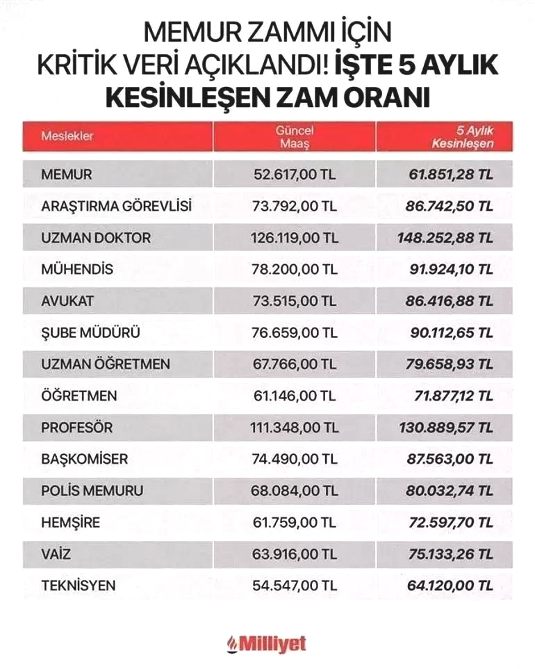 MEMUR ZAMMI OCAK 2026 HESAPLAMALARI 🔢 2026 Ocakta memur maaşları ne kadar artacak En düşük memur maaşı kaç TL olacak, zam oranı ne zaman açıklanacak