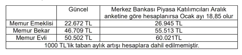 YENİ MEMUR MAAŞI 2026 OCAK ZAM ORANI ne kadar, açıklandı mı 6 Aylık Memur Zammı enflasyon farkı yüzde kaç İşte yeni yıl için tahmini en düşük memur maaşı hesaplaması