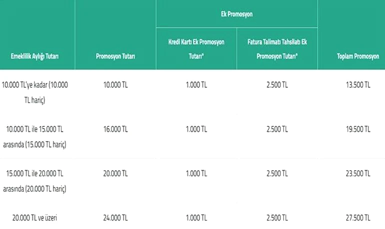 27.500 TLye Varan Emekli Promosyon 💥 Kuveyt Türk Emekli Promosyonu ne kadar 2026 Şubat için Kuveyt Türkte Emekli Maaşı Banka Promosyonu kaç TL İşte tablo
