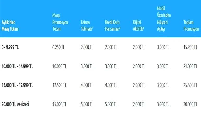 KAMPANYADA SON 3 GÜN 💥 Yapı Kredi Emekli Promosyonu 2026 Şubatta ne kadar Yapı Kredide tüm emeklilere 30.000 TL’ye varan nakit promosyon kampanyasının aylık tablosu