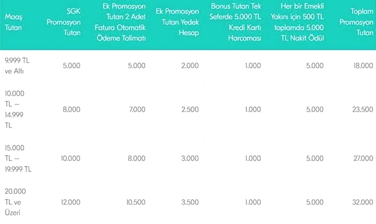 TÜRKİYE FİNANS BANKASI EMEKLİ PROMOSYONU ne kadar 2026 Şubatta Türkiye Finansta Emekli Maaşı Banka Promosyonu kaç TL, nasıl alınır