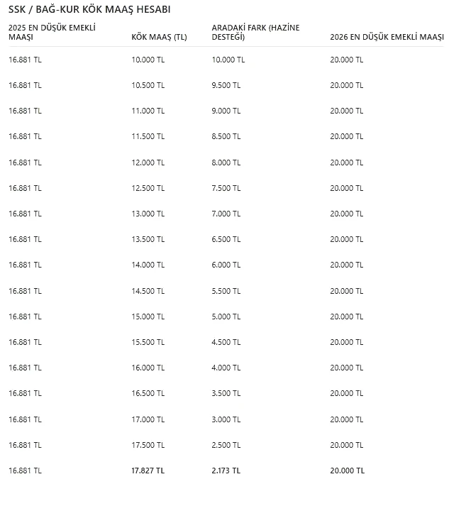 Ssk Ve Bagkur Emeklisinin Kok Maas Hesabi Degisti 19452937 1056 M