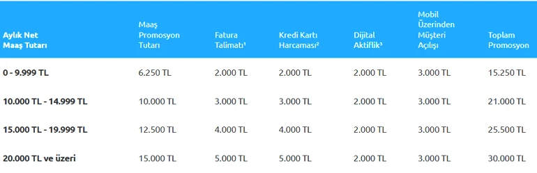 SON GÜNCEL EMEKLİ PROMOSYONU 2026 MART NE KADAR Yapı Kredi koşullarıyla beraber emekli maaşı banka promosyonu kaç TL