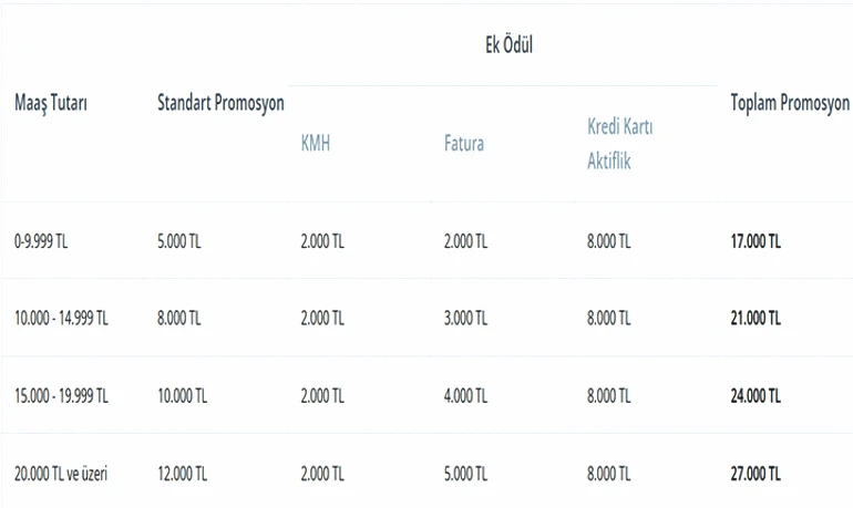 27.000 TLye Varan Denizbank Emekli Promosyon Kampanyası İşte aylık net maaş tutarlarına göre emekli maaşı banka promosyonu