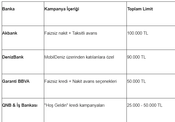 Bankalar Muslukları Sonuna Kadar Açtı! 100 Bin TL Faizsiz Kredi Başladı - Resim : 1