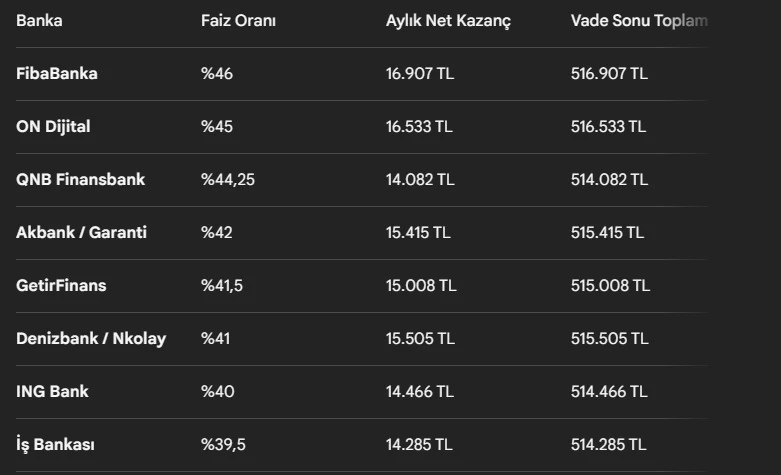 Güncellendi! 500 Bin TL'nin Aylık Getirisi Rekora Koşuyor - Resim : 1